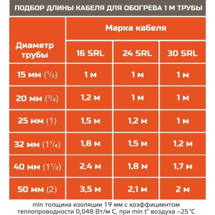STB 30-2 (30 Вт/м) Саморегулирующийся нагревательный кабель, пог.м.