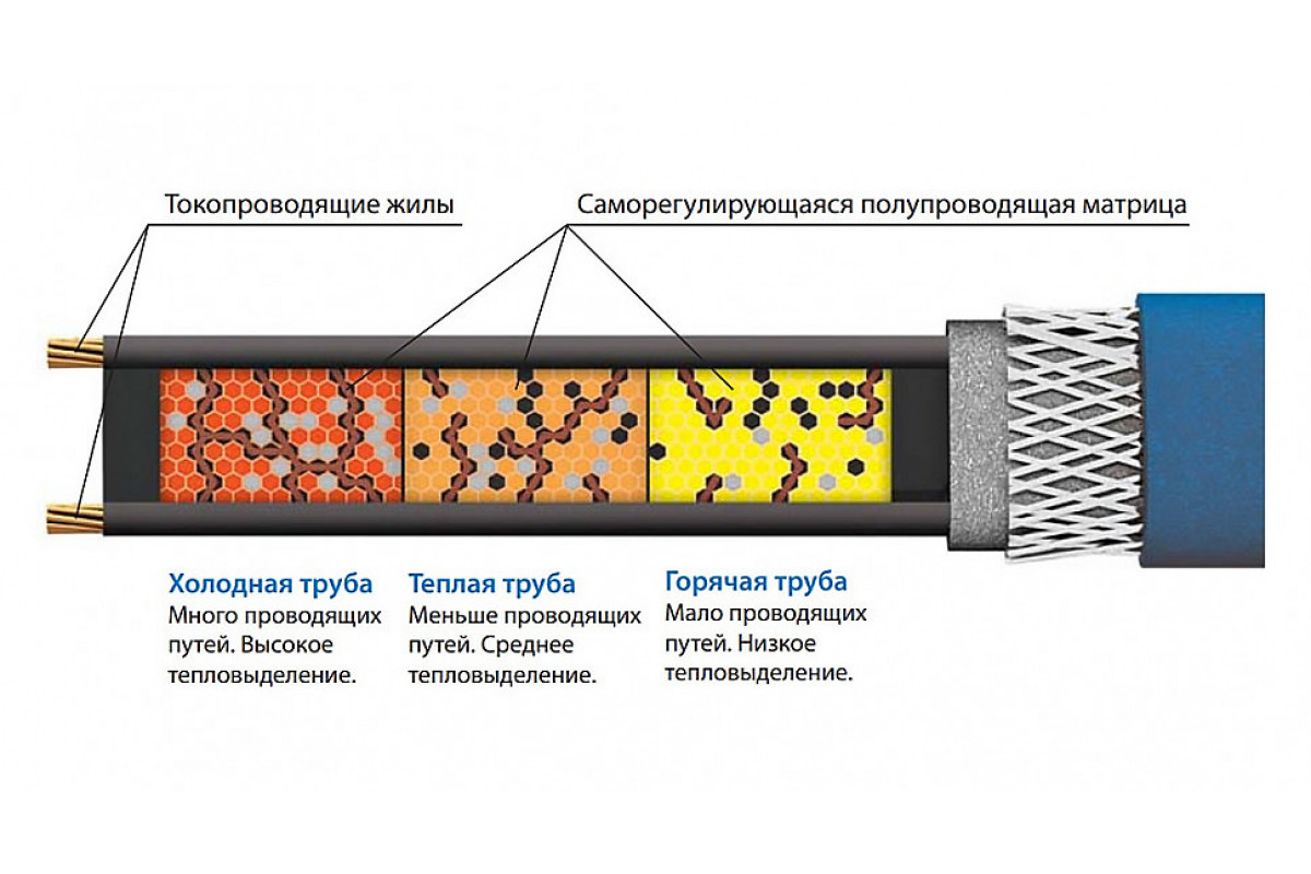 Как работает греющий кабель саморегулирующийся для обогрева труб схема подключения