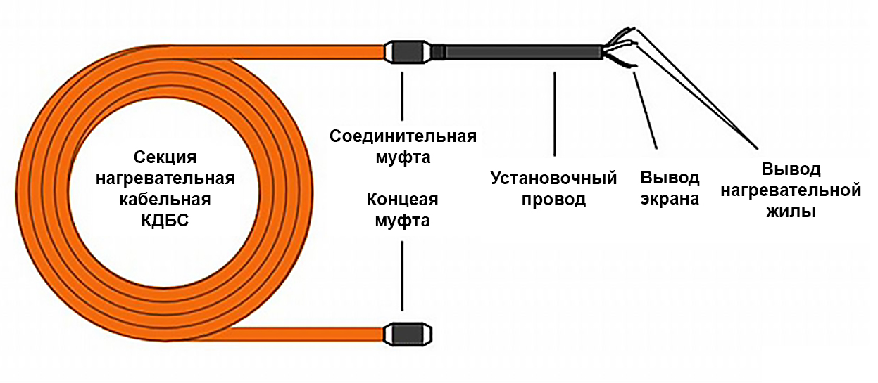 Как подключить нагревательный кабель. Секция нагревательная кабельная 40кдбс. Греющий кабель для бетона КДБС 40. Греющий кабель КДБС для бетона 220в. Прогревочный кабель КДБС для бетона на 220в.